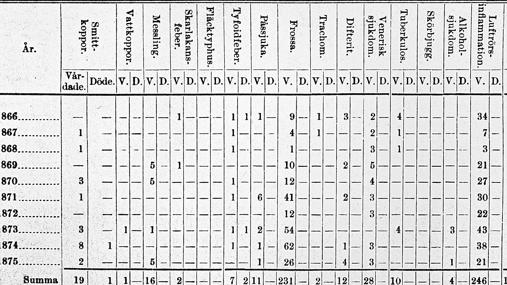 En tabell som visar sjukligheten och dödligheten vid Malma hed mellan 1866 och 1875.